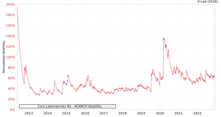 graph of Core Laboratories Nv AGARCH