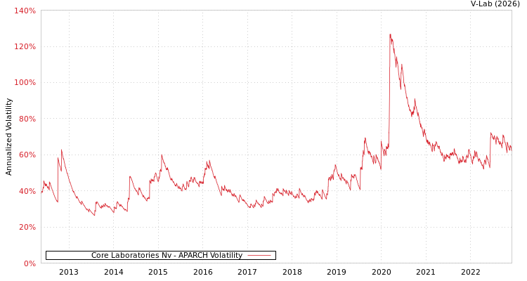 graph of Core Laboratories Nv APARCH