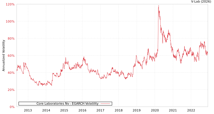 graph of Core Laboratories Nv EGARCH