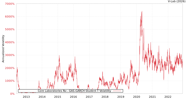 graph of Core Laboratories Nv GAS-GARCH-T