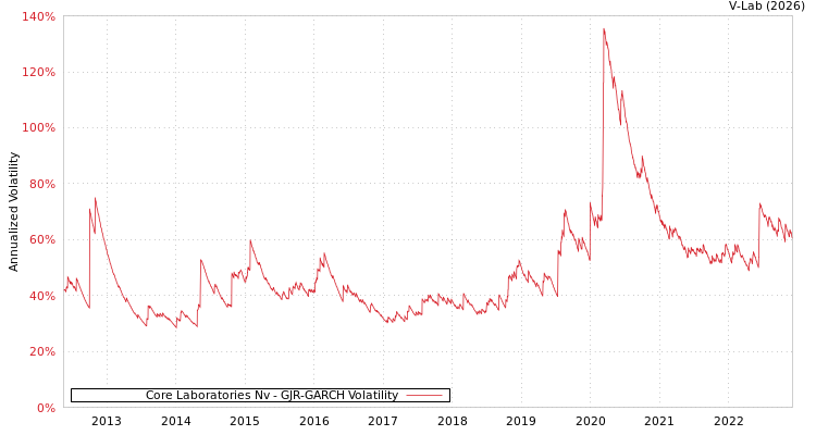 graph of Core Laboratories Nv GJR-GARCH