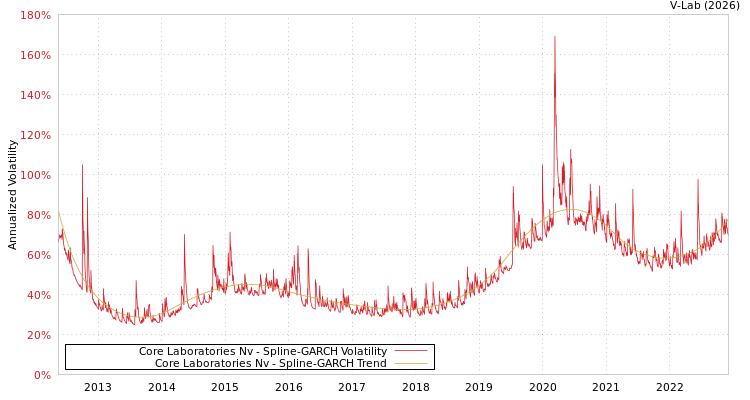 graph of Core Laboratories Nv SGARCH