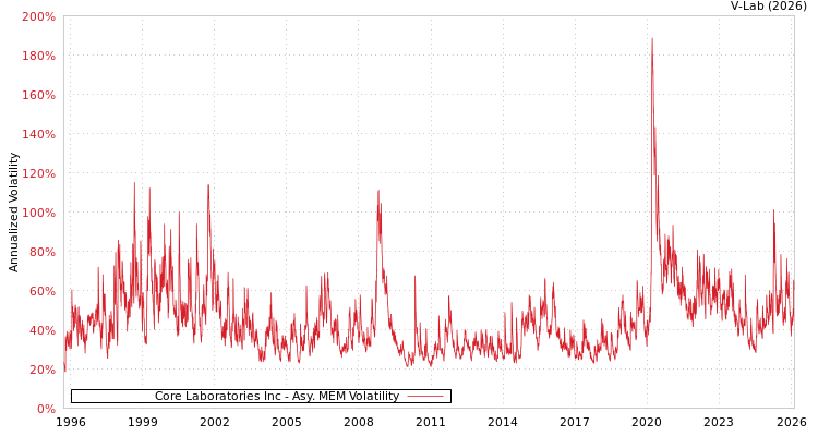 graph of Core Laboratories Inc AMEM