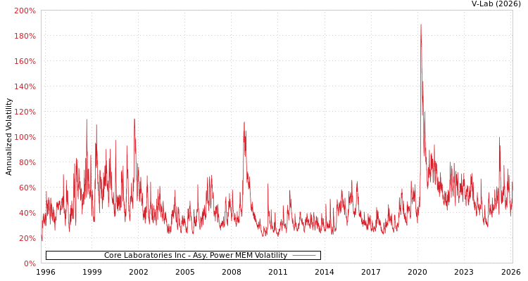 graph of Core Laboratories Inc APMEM