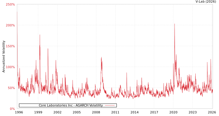 graph of Core Laboratories Inc AGARCH