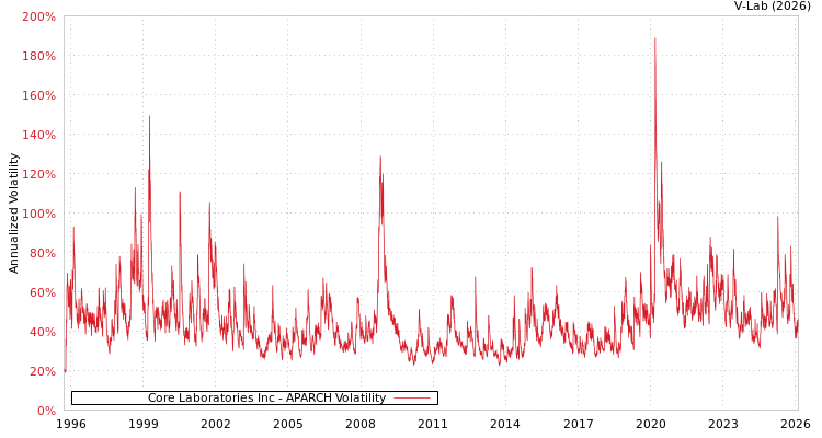 graph of Core Laboratories Inc APARCH