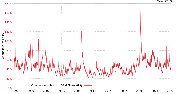 graph of Core Laboratories Inc EGARCH
