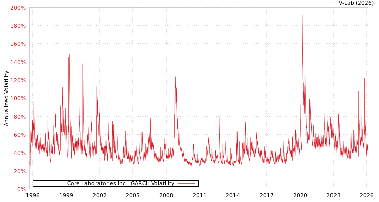 graph of Core Laboratories Inc GARCH