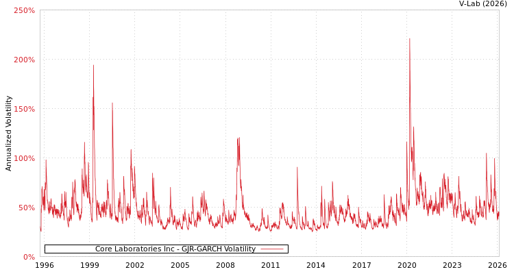 graph of Core Laboratories Inc GJR-GARCH