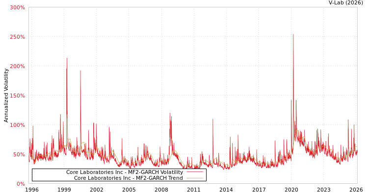 graph of Core Laboratories Inc MF2-GARCH