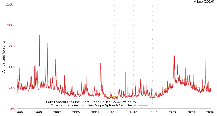 graph of Core Laboratories Inc S0GARCH