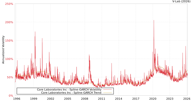 graph of Core Laboratories Inc SGARCH