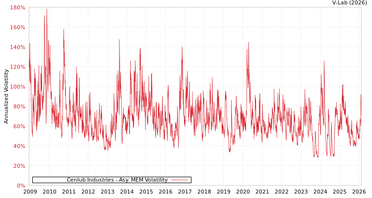 graph of Cenlub Industries AMEM