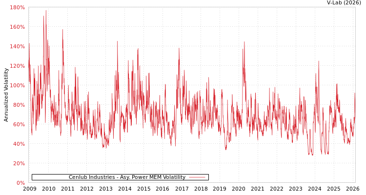 graph of Cenlub Industries APMEM