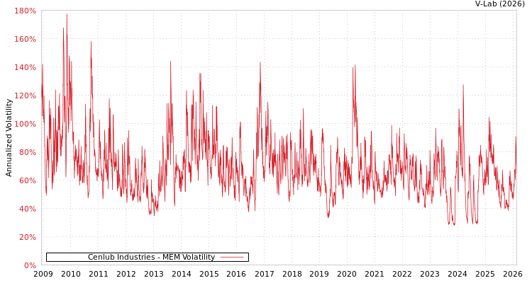 graph of Cenlub Industries MEM