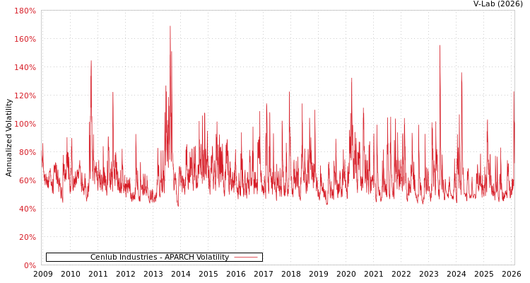 graph of Cenlub Industries APARCH