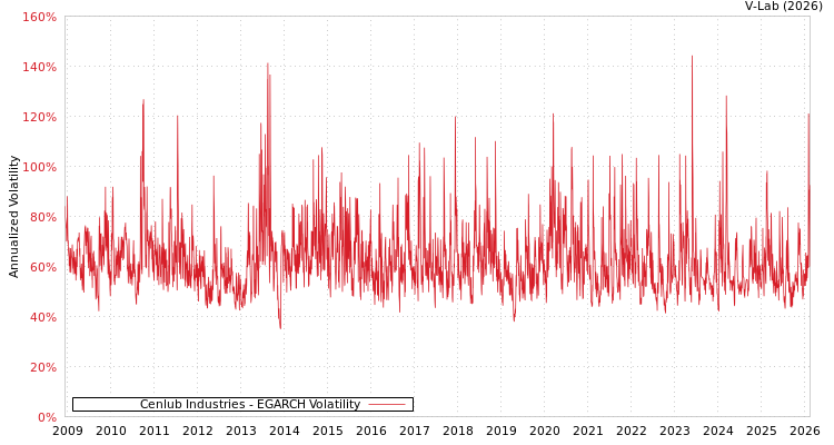 graph of Cenlub Industries EGARCH