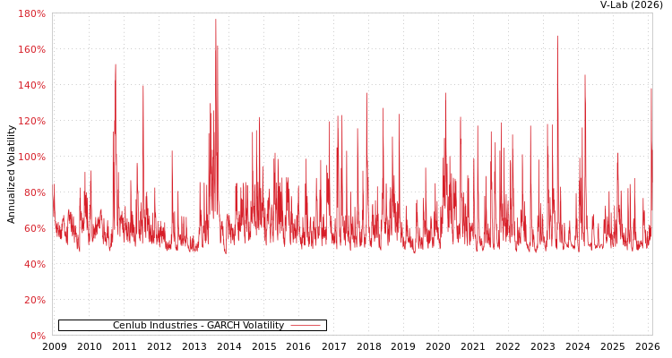 graph of Cenlub Industries GARCH