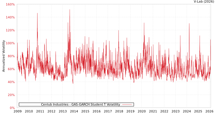 graph of Cenlub Industries GAS-GARCH-T