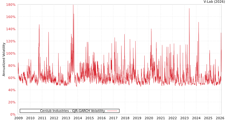 graph of Cenlub Industries GJR-GARCH