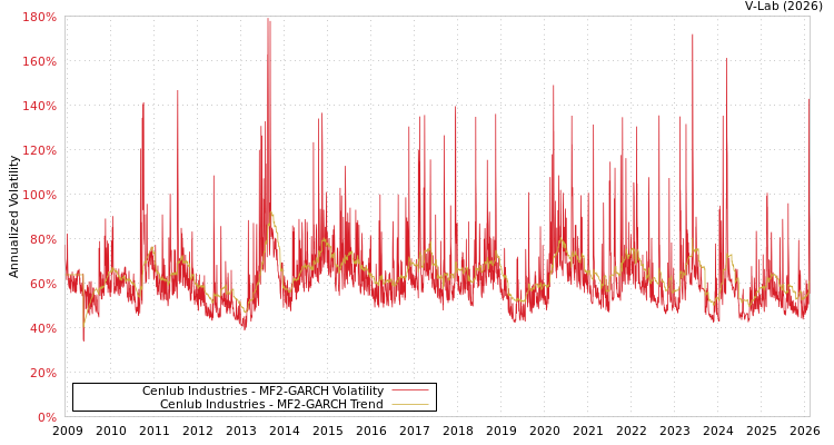 graph of Cenlub Industries MF2-GARCH
