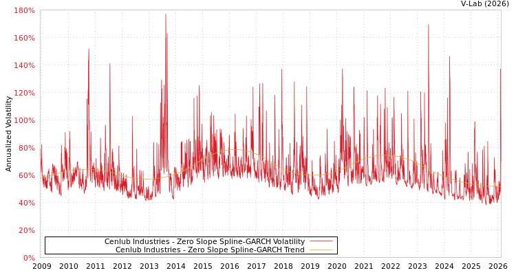 graph of Cenlub Industries S0GARCH
