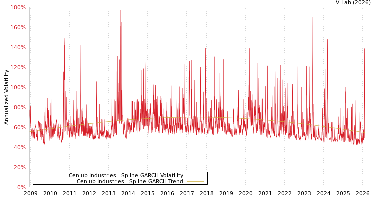 graph of Cenlub Industries SGARCH