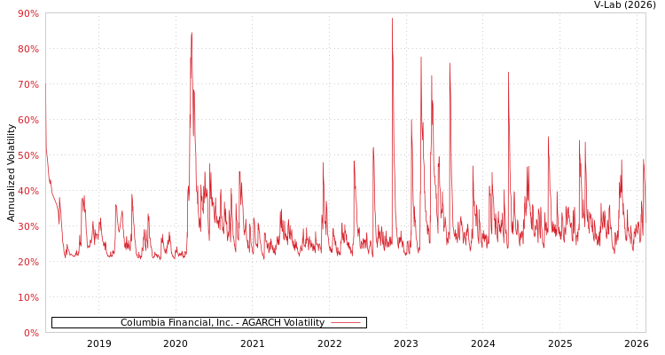 graph of Columbia Financial, Inc. AGARCH
