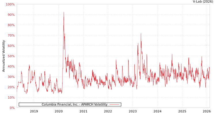 graph of Columbia Financial, Inc. APARCH