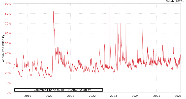 graph of Columbia Financial, Inc. EGARCH