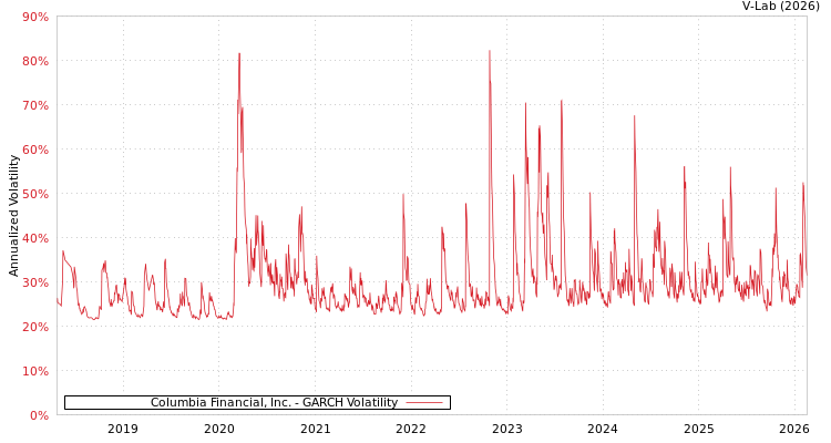 graph of Columbia Financial, Inc. GARCH