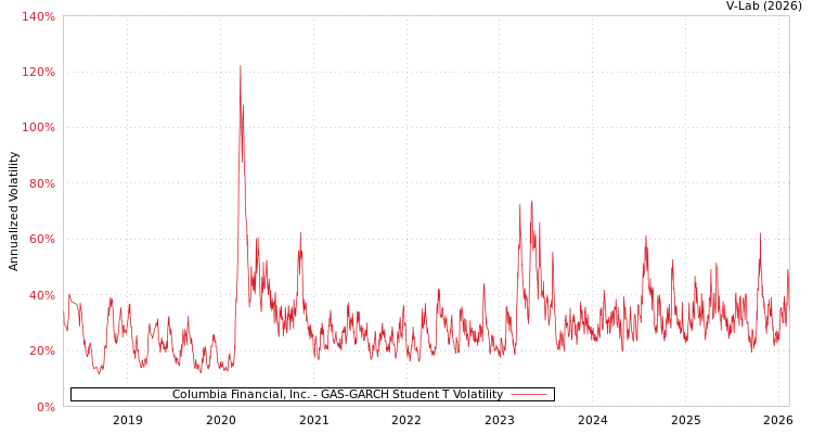 graph of Columbia Financial, Inc. GAS-GARCH-T