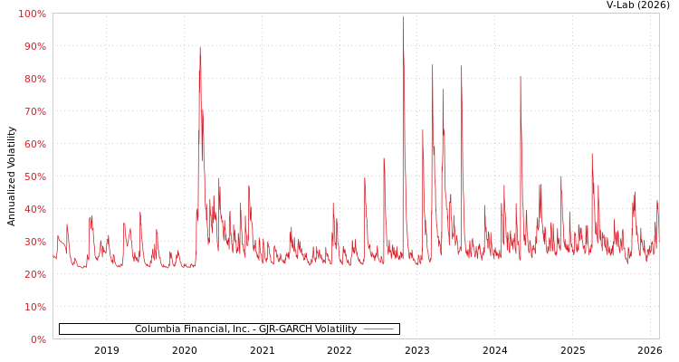 graph of Columbia Financial, Inc. GJR-GARCH