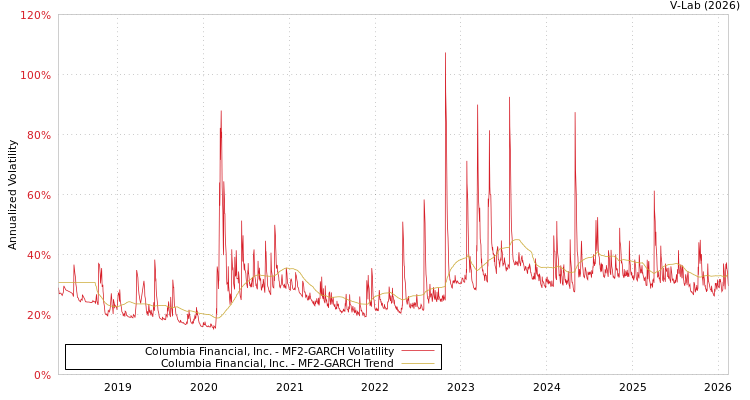 graph of Columbia Financial, Inc. MF2-GARCH