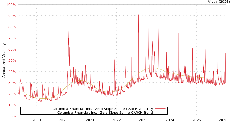 graph of Columbia Financial, Inc. S0GARCH