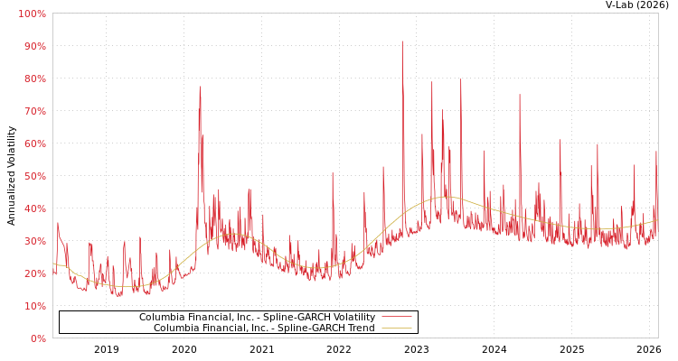 graph of Columbia Financial, Inc. SGARCH