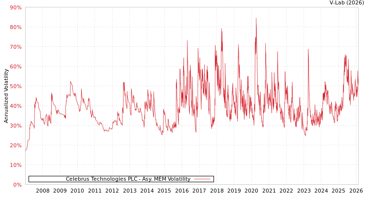 graph of Celebrus Technologies PLC AMEM