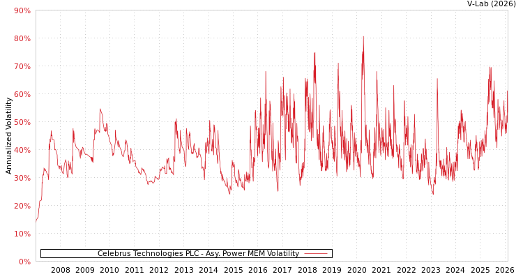 graph of Celebrus Technologies PLC APMEM