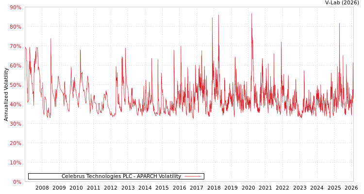graph of Celebrus Technologies PLC APARCH
