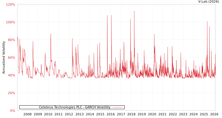 graph of Celebrus Technologies PLC GARCH