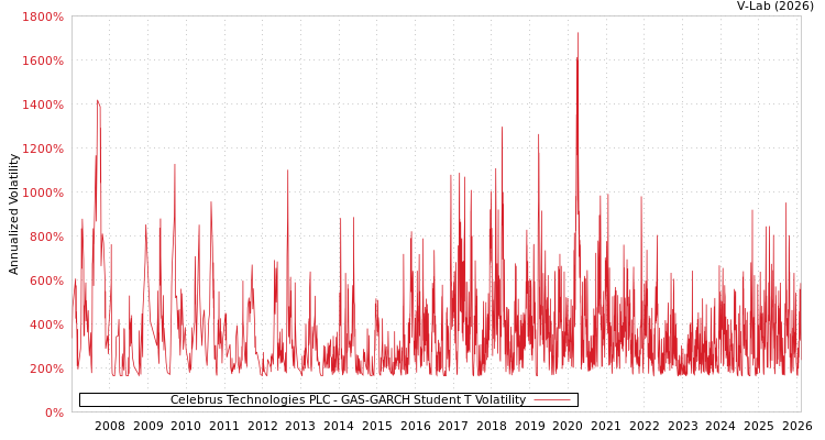 graph of Celebrus Technologies PLC GAS-GARCH-T