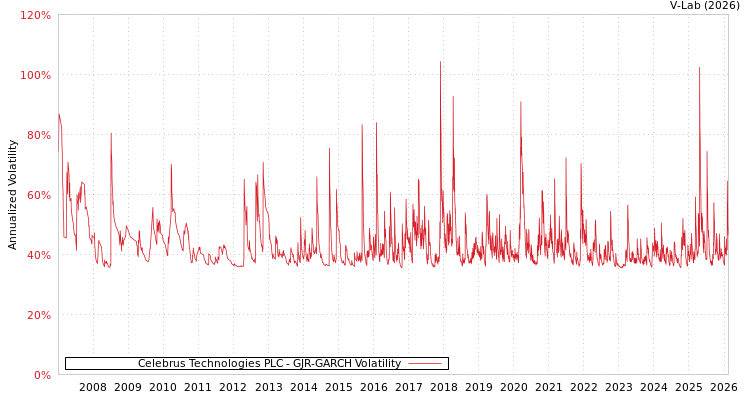 graph of Celebrus Technologies PLC GJR-GARCH