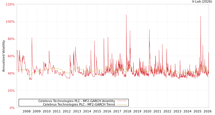 graph of Celebrus Technologies PLC MF2-GARCH