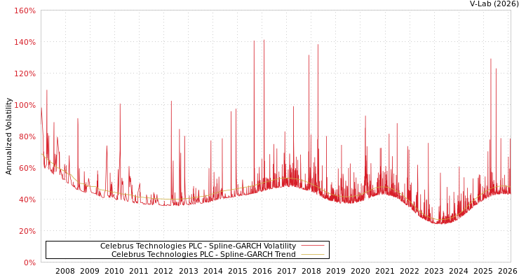 graph of Celebrus Technologies PLC SGARCH