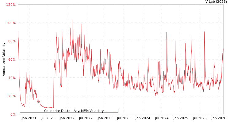 graph of Cellebrite DI Ltd AMEM