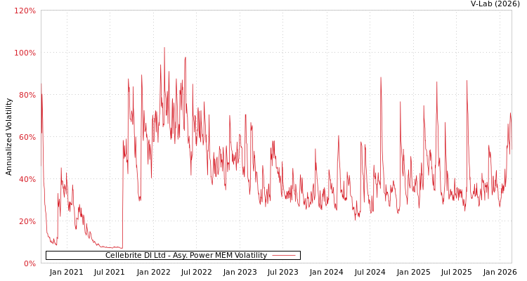graph of Cellebrite DI Ltd APMEM