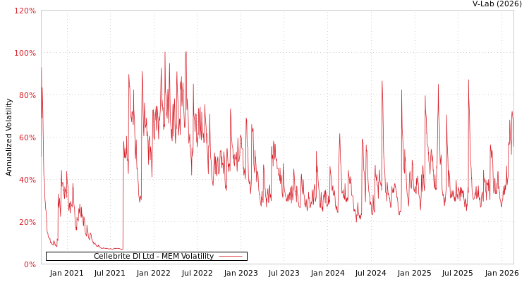 graph of Cellebrite DI Ltd MEM