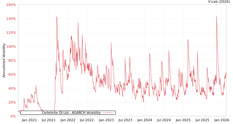 graph of Cellebrite DI Ltd AGARCH