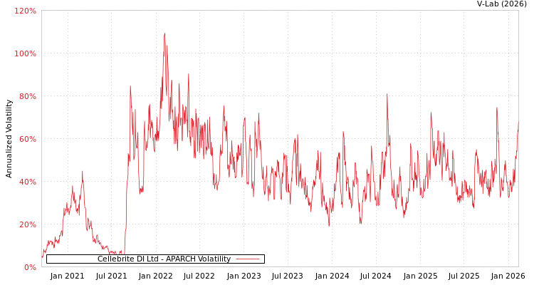 graph of Cellebrite DI Ltd APARCH