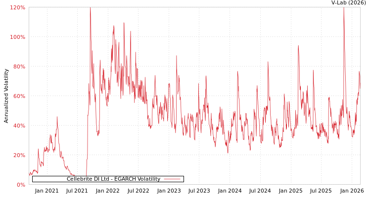 graph of Cellebrite DI Ltd EGARCH